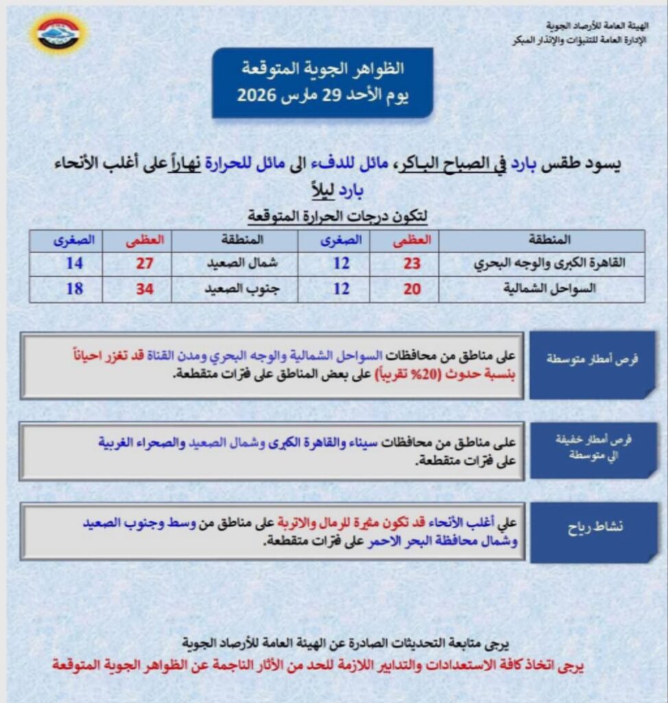 انفوجرافيك رسمي من الهيئة العامة للأرصاد الجوية المصرية يوضح درجات الحرارة المتوقعة وتفاصيل فرص الأمطار ونشاط الرياح لبيان حالة طقس مصر اليوم الأحد 29 مارس 2026.
