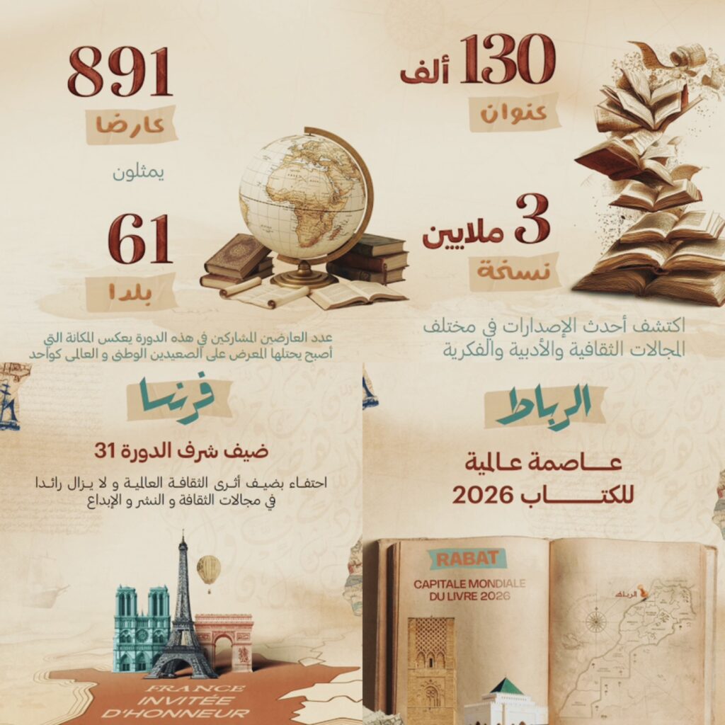 ملصق إنفوجرافيك مجمع يستعرض أرقام معرض الرباط الدولي للكتاب لعام 2026، مبرزاً مشاركة 891 عارضاً و130 ألف عنوان، مع شعار الرباط عاصمة عالمية للكتاب والاحتفاء بفرنسا ضيف شرف الدورة الحادية والثلاثين.